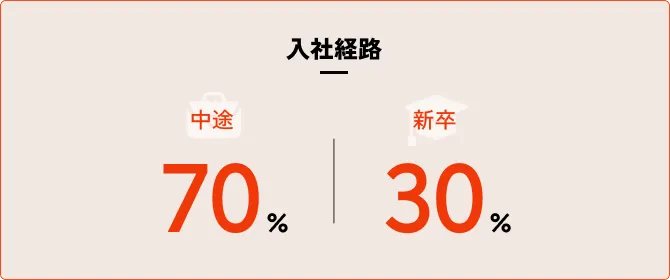 入社経路：中途45%、インターンから入社15%、インターン生40%
