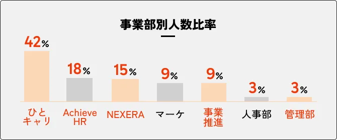 事業部別人数比率：ひとキャリ42%、AchieveHR18%、NEXERA15%、マーケ9%、事業推進9%、人事部3%、管理部